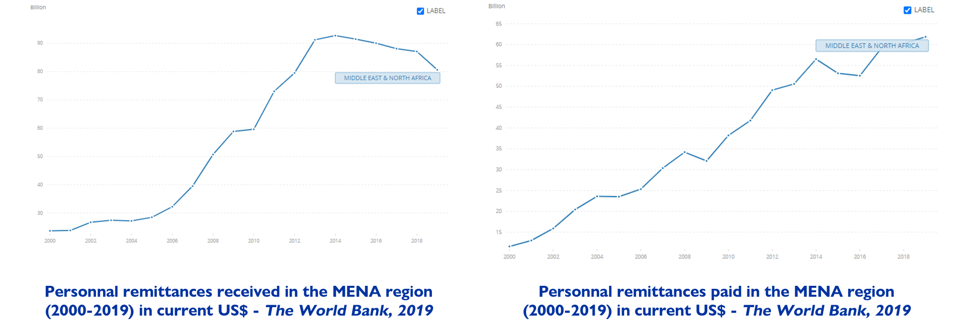 Personnal remittances in the MENA region (2000-2019) in current US$ - The World Bank, 2019