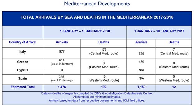 Table illustrating the total of arrivals by sea and deaths in the Mediterranean between 2017-2018