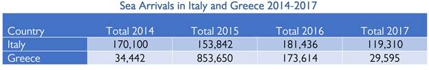 Table illustrating sea arrivals in Italy and Greece 2014-2017