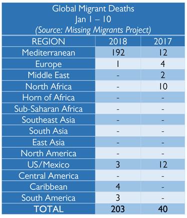 Chart of Global Migrant Deaths